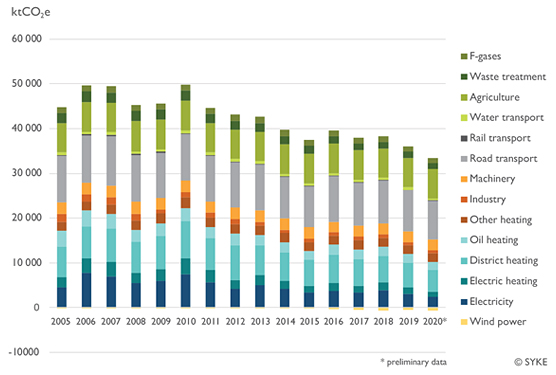 <br/>According to a preliminary data calculation by the Finnish Environment Institute (SYKE), municipalities’ total climate emissions decreased by 7.4% in 2020 compared to the previous year. The biggest decrease occurred in the emissions from electricity usage (-20.3%). According to preliminary data, emissions also decreased in other sectors in municipalities.<br/>